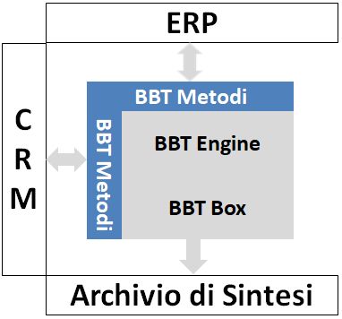 Ambiente BBT: creazione di un Archivio di sintesi